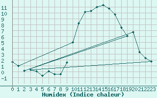 Courbe de l'humidex pour Valdepeas