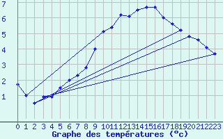 Courbe de tempratures pour Weihenstephan