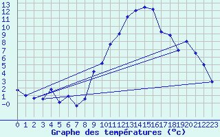 Courbe de tempratures pour Lahr (All)