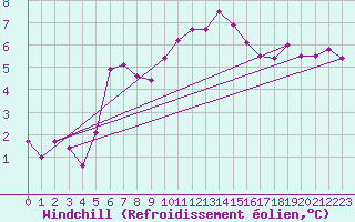 Courbe du refroidissement olien pour Michelstadt-Vielbrunn