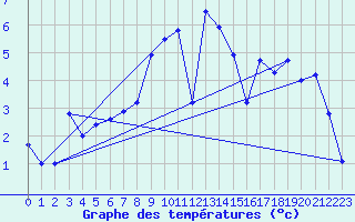 Courbe de tempratures pour Elpersbuettel
