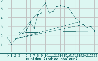 Courbe de l'humidex pour Nordoyan Fyr