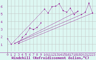 Courbe du refroidissement olien pour Crosby