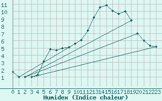 Courbe de l'humidex pour Paganella