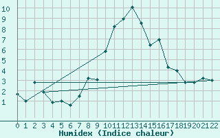 Courbe de l'humidex pour Robbia