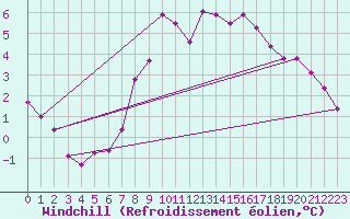 Courbe du refroidissement olien pour Ahaus