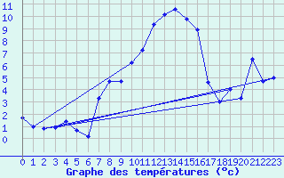 Courbe de tempratures pour Villars-Tiercelin