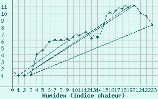 Courbe de l'humidex pour Isle Of Man / Ronaldsway Airport