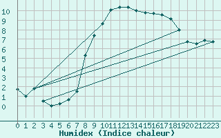 Courbe de l'humidex pour Uccle