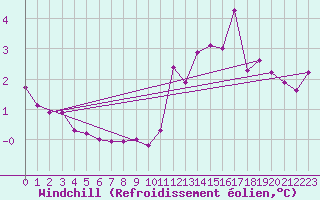 Courbe du refroidissement olien pour Beauvais (60)