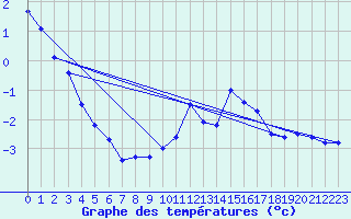 Courbe de tempratures pour Fichtelberg