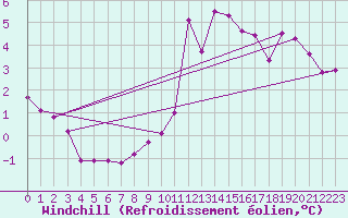 Courbe du refroidissement olien pour Belfort-Dorans (90)