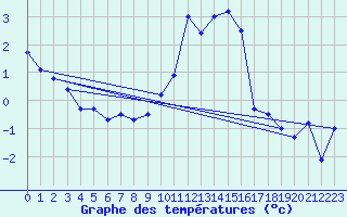 Courbe de tempratures pour Les Diablerets