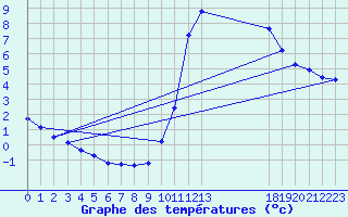 Courbe de tempratures pour Prigueux (24)