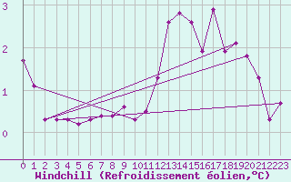Courbe du refroidissement olien pour Nris-les-Bains (03)