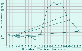 Courbe de l'humidex pour La Poblachuela (Esp)