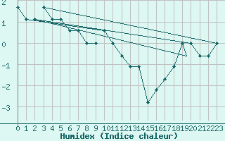 Courbe de l'humidex pour Missoula, Missoula International Airport