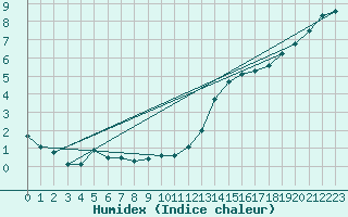 Courbe de l'humidex pour Nantes (44)