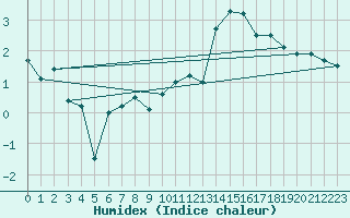 Courbe de l'humidex pour Thorshavn