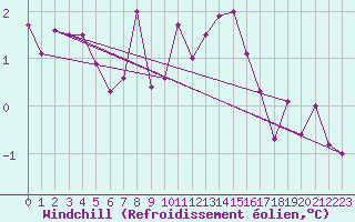 Courbe du refroidissement olien pour Sorcy-Bauthmont (08)