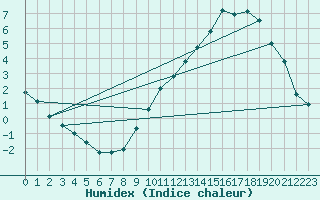 Courbe de l'humidex pour Bridel (Lu)