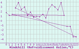 Courbe du refroidissement olien pour Salla kk