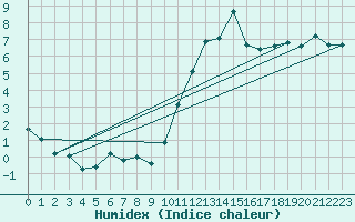 Courbe de l'humidex pour Mullingar