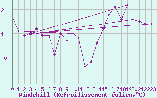 Courbe du refroidissement olien pour Bouligny (55)
