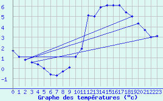 Courbe de tempratures pour Belfort-Dorans (90)