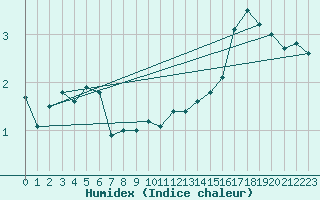 Courbe de l'humidex pour Kunda