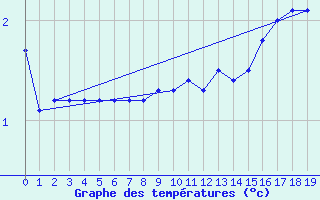 Courbe de tempratures pour Arviat Climate