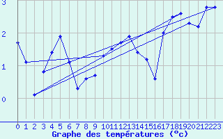 Courbe de tempratures pour B (28)