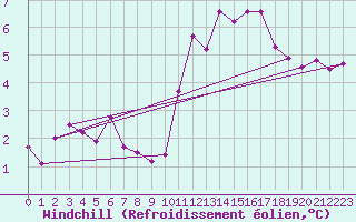Courbe du refroidissement olien pour Avord (18)
