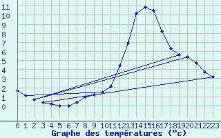 Courbe de tempratures pour Sisteron (04)