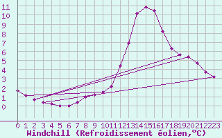 Courbe du refroidissement olien pour Sisteron (04)