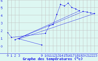 Courbe de tempratures pour Bouligny (55)