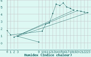 Courbe de l'humidex pour Bouligny (55)