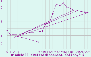Courbe du refroidissement olien pour Bouligny (55)