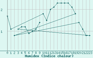 Courbe de l'humidex pour Ebersberg-Halbing