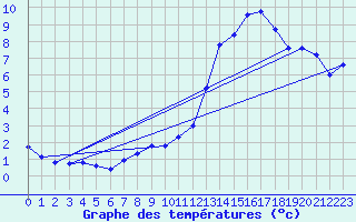 Courbe de tempratures pour Neufchef (57)