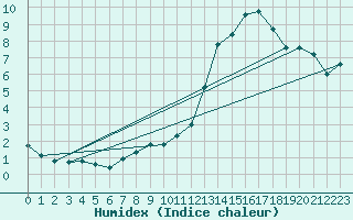 Courbe de l'humidex pour Neufchef (57)