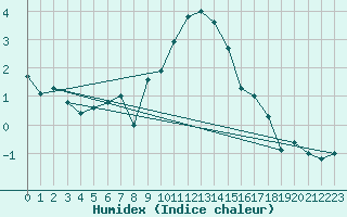 Courbe de l'humidex pour Glasgow (UK)