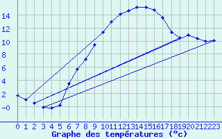 Courbe de tempratures pour Usti Nad Orlici