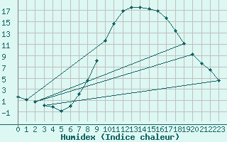 Courbe de l'humidex pour Ilanz