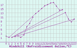Courbe du refroidissement olien pour Aadorf / Tnikon