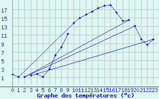 Courbe de tempratures pour Aadorf / Tnikon