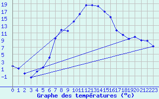 Courbe de tempratures pour Oberstdorf