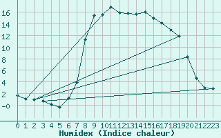 Courbe de l'humidex pour La Brvine (Sw)