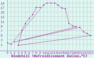 Courbe du refroidissement olien pour Kars