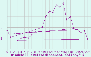 Courbe du refroidissement olien pour Wattisham